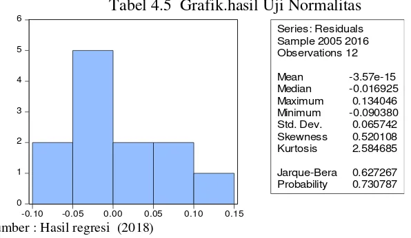 Tabel 4.5  Grafik.hasil Uji Normalitas
