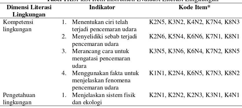 Tabel 1Kisi-kisi Item Instrumen Evaluasi Literasi Lingkungan 