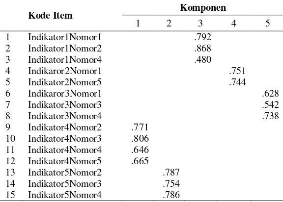 Tabel 3 Hasil Rotasi dari Analisis Faktor Eksplorasi untuk Instrumen evaluasi Skala Sikap 