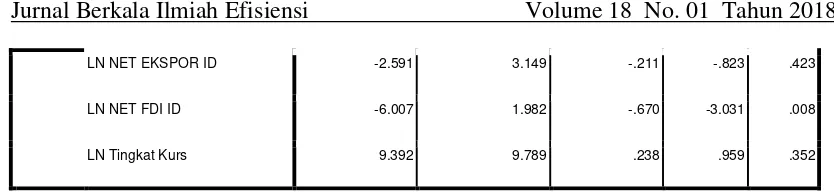 Tabel 6. Hasil Regresi Persamaan Substruktur II 