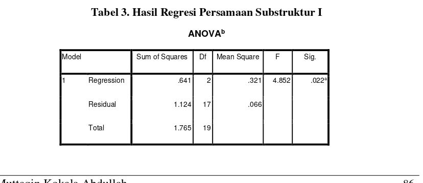 Tabel 2. Hasil Regresi Persamaan Substruktur I 