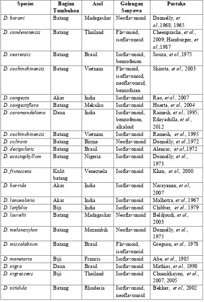 Tabel 2.1 Keragaman senyawa fenolik tumbuhan Dalbergia 