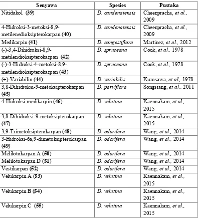 Tabel 2.3 Distribusi senyawa pterokarpan tumbuhan Dalbergia 