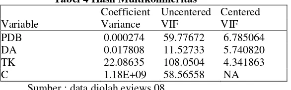 Tabel 4 Hasil Multikolinieritas 