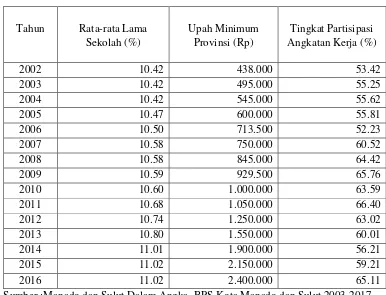 Tabel 1 Rata-rata Lama Sekolah, Upah Minimum Provinsi, Tingkat Partisipasi Angkatan 