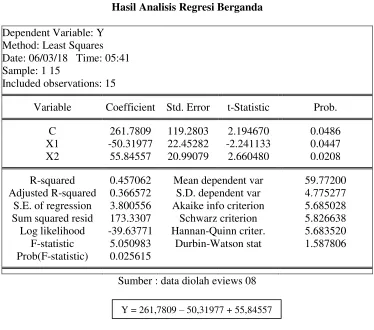 Tabel 4 Hasil Analisis Regresi Berganda 