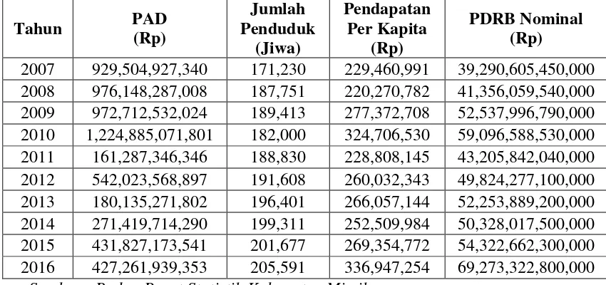 Tabel 1 PAD, Jumlah Penduduk, Pendapatan Per Kapita dan PDRB di Kabupaten 