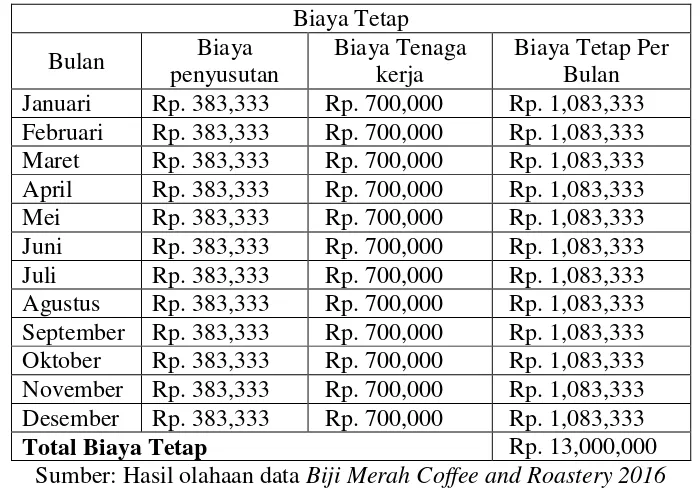 Tabel 4.1. Tabel Data Penjualan Kopi Robusta Modayag 