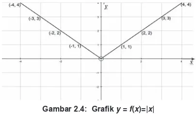 Gambar 2.4:  Grafik y = f(x)=|x|