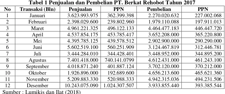 Tabel 1 Penjualan dan Pembelian PT. Berkat Rehobot Tahun 2017 