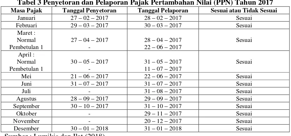 Tabel 2 Penghitungan PPN 2017 
