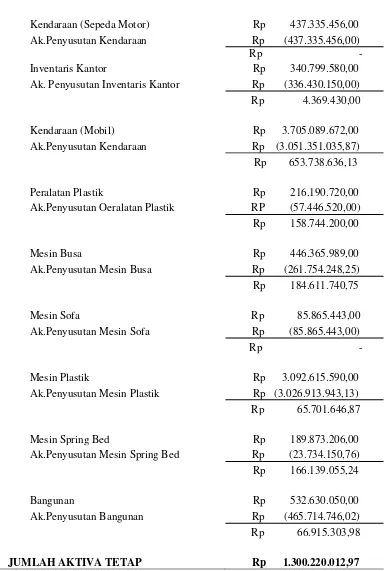 Tabel 7. Neraca per 2016 