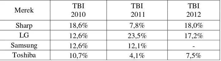 Tabel 2. Top Brand Index  Televisi LG Pada Tahun 2010,2011 dan 2012 