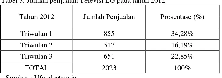 Tabel 3. Jumlah penjualan Televisi LG pada tahun 2012 