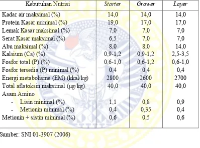 Tabel 2.2 Persyaratan mutu kebutuhan nutrisi pakan puyuh dalam tiap fase. 