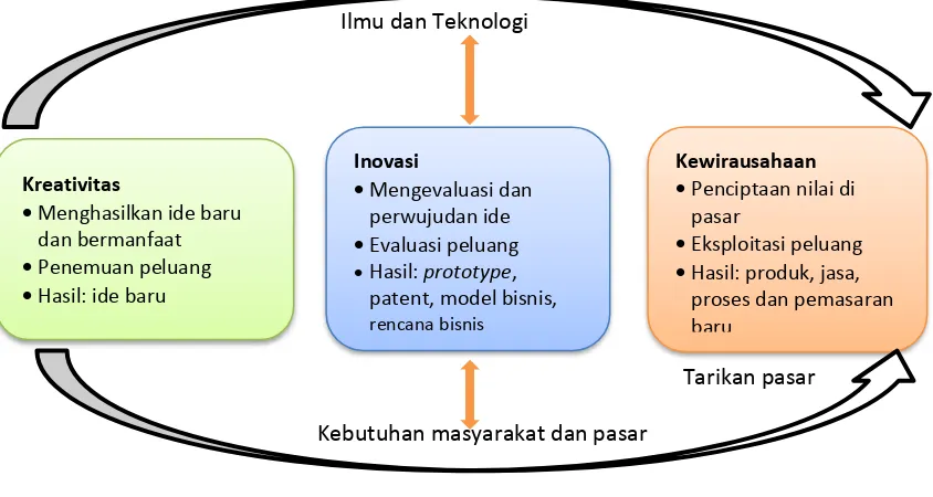 Gambar 2.1 Model Proses Bisnis 