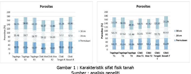 Gambar 1 : Karakteristik sifat fisik tanah Sumber : analisis peneliti 