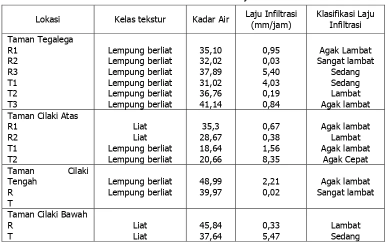 Tabel 4 : Klasifikasi Laju Infiltrasi 