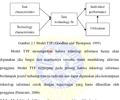 Gambar 2.1 Model TTF (Goodhue and Thompson, 1995) 