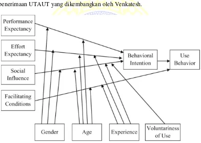 Gambar 2.2 Model UTAUT (Venkatesh dkk, 2003) 