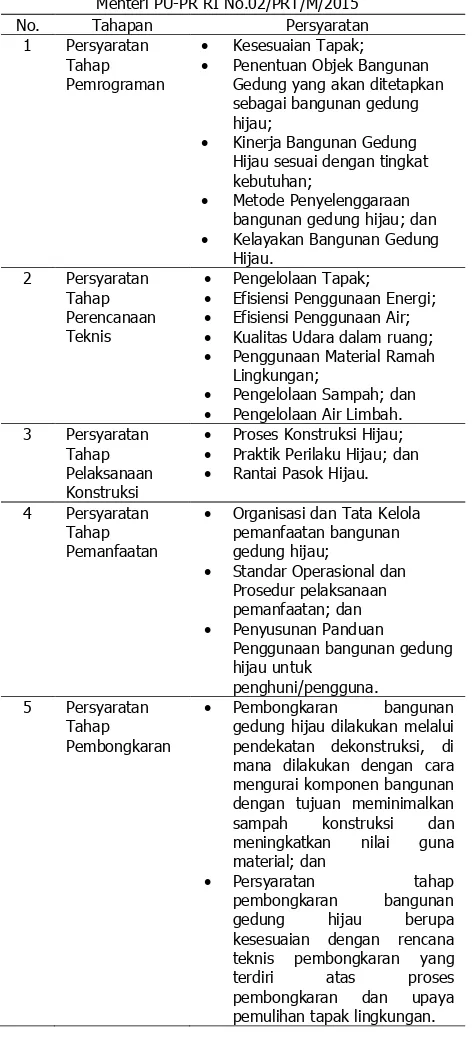 Tabel 1. Persyaratan Bangunan Hijau didalam Peraturan Menteri PU-PR RI No.02/PRT/M/2015 