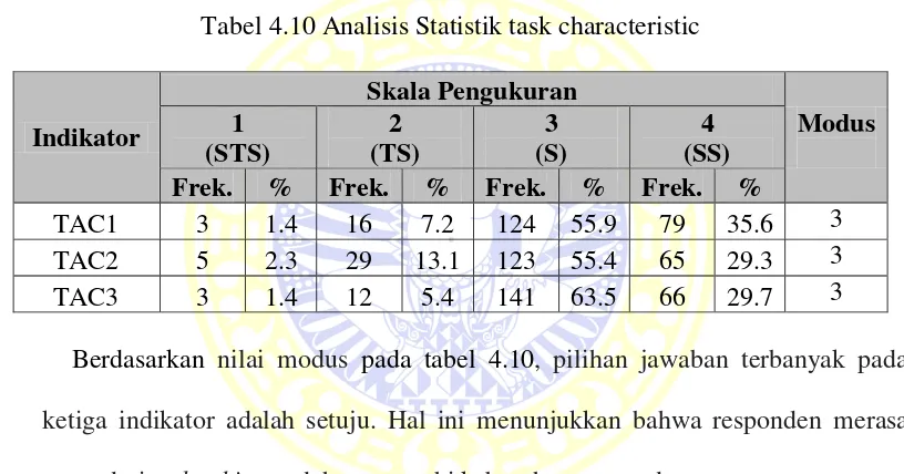 Tabel 4.10 Analisis Statistik task characteristic 