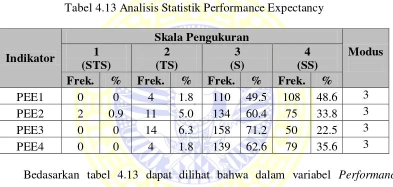 Tabel 4.13 Analisis Statistik Performance Expectancy 