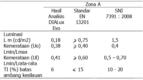 Tabel 3. hasil analisis dengan DIALux Evo pada zona A