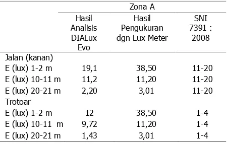 Tabel 4. perbandingan iluminasi antara hasil analisis DIALux Evo, hasil ukur menggunakan lux meter 