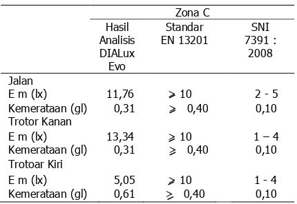 Tabel 6. hasil analisis dengan DIALux Evo pada zona C 