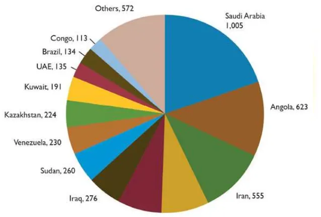 Tabel  III.1 Impor Minyak Mentah Cina tahun 2011 
