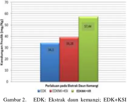 Gambar 2.  EDK: Ekstrak daun kemangi; EDK+KSI : Ekstrak daun kemangi disalut nanokitosan sisik ikan; EDK+KR : Ekstrak daun kemangi disalut nanokitosan rajungan 