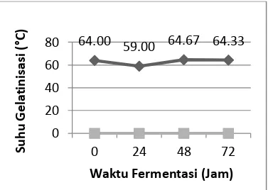 Tabel 1.  Sifat fisik tepung jagung manis yang difermentasi dan tanpa  fermentasi 