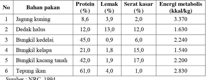 Tabel 4.1 Kandungan zat-zat makanan dan energi metabolis pakan 