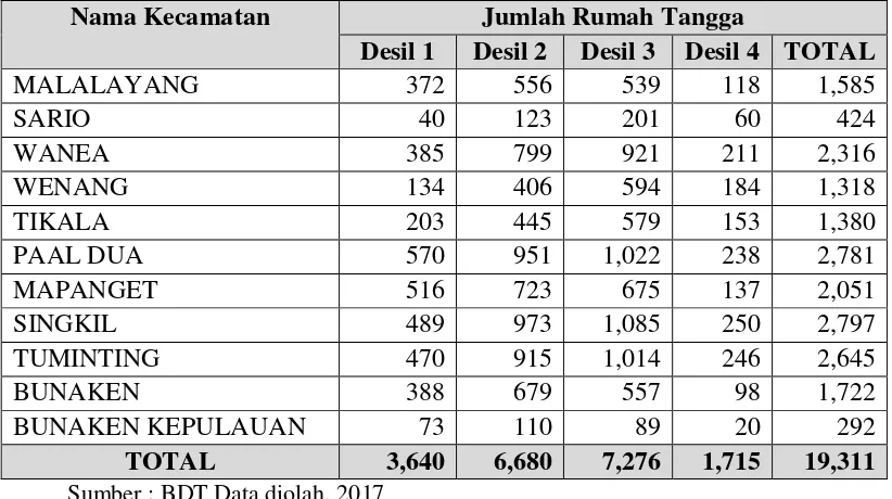 Tabel 3.1. Jumlah Rumahtangga BDT Menurut Kecamatan di Kota Manado 