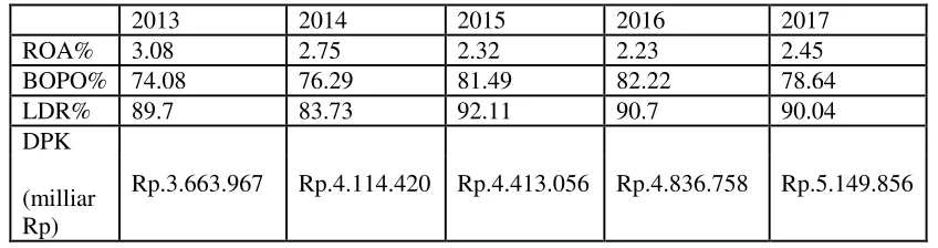 Tabel 1.1 Perkembangan ROA , BOPO, LDR dan DPK Perbankan di Indonesia Periode 2013-2017 