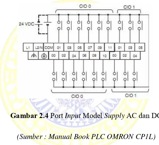 Gambar 2.4 Port Input Model Supply AC dan DC 