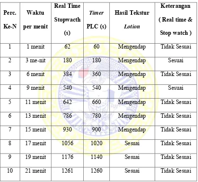 Tabel 3.3 Pengujian Program Timer Motor Mixer 