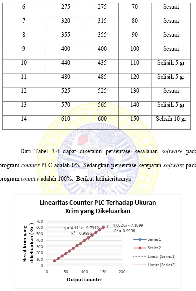 Gambar 3.14 Grafik Linearitas Counter PLC Terhadap Ukuran Krim Yang 