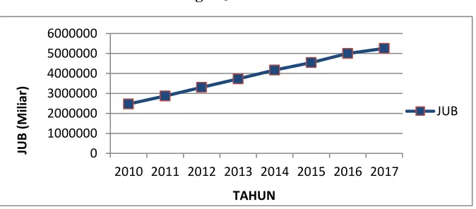Gambar 1.3 Perkembangan JUB Indonesia Tahun 2010-2017 
