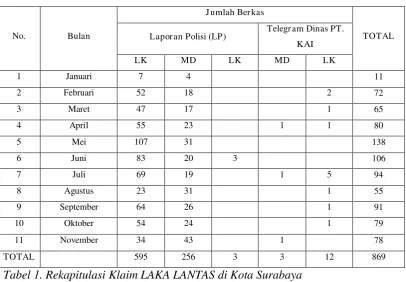 Tabel 1. Rekapitulasi Klaim LAKA LANTAS di Kota Surabaya 