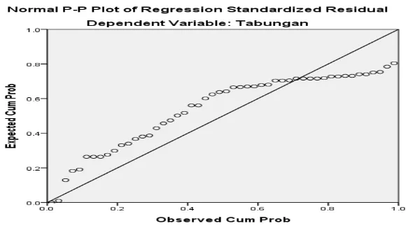 Grafik Normal P-P Plot menunjukkan bahwa penyebaran data (titik) 