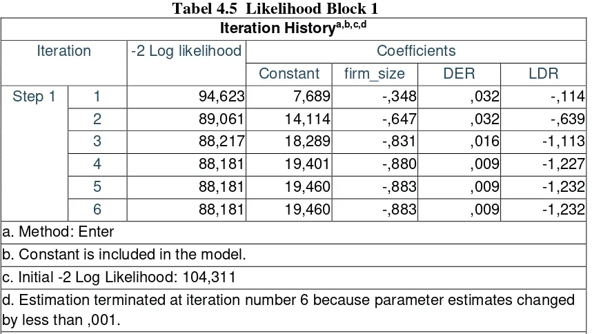 Tabel 4.5  Likelihood Block 1 