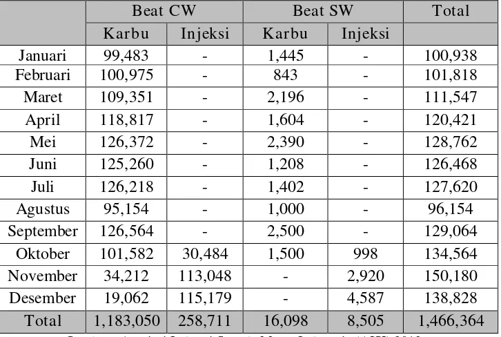 Tabel 1.1 : Penjualan Honda Beat Bulan Januari-Desember 2012 