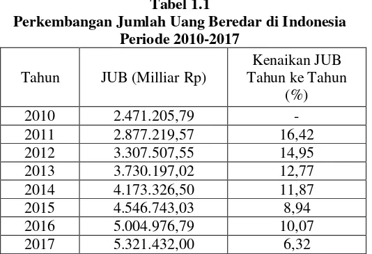 Tabel 1.1 Perkembangan Jumlah Uang Beredar di Indonesia 