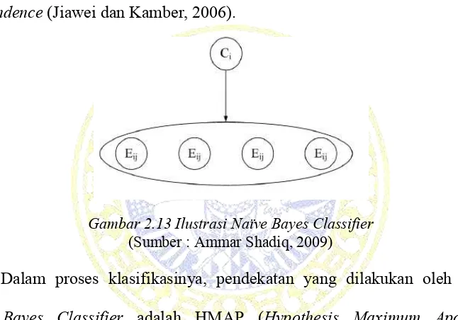 Gambar 2.13 Ilustrasi Naïve Bayes Classifier 