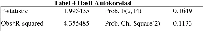 Tabel 4 Hasil Autokorelasi 