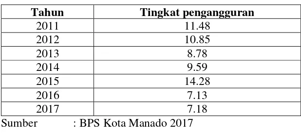 Tabel 1 Tingkat Pengangguran di Kota Manado 2011-2017 