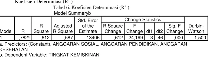 Tabel 6. Koefisien Determinasi (R2 ) 