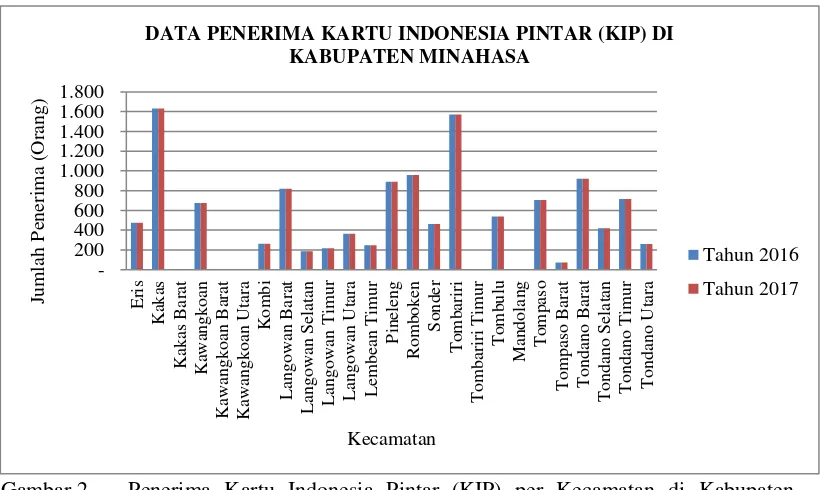 Gambar 2.  Penerima Kartu Indonesia Pintar (KIP) per Kecamatan di Kabupaten Minahasa  